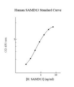 Novus Biologicals™ Human SAMD13 ELISA Kit (Colorimetric)